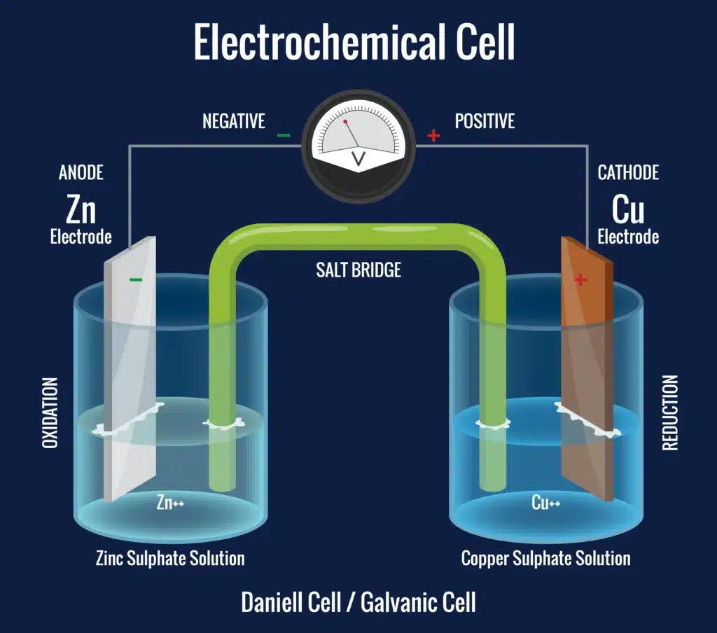 เซลล์อิเล็กโทรไลต์ (Electrolytic Cell)