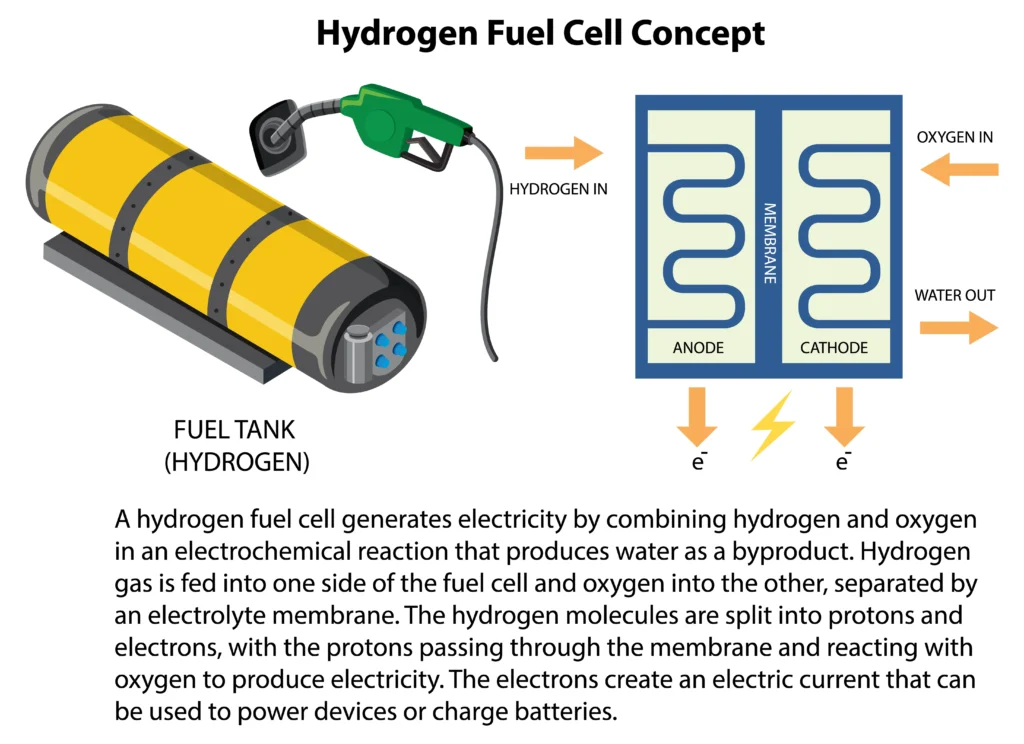 เซลล์เชื้อเพลิง (Fuel Cell)